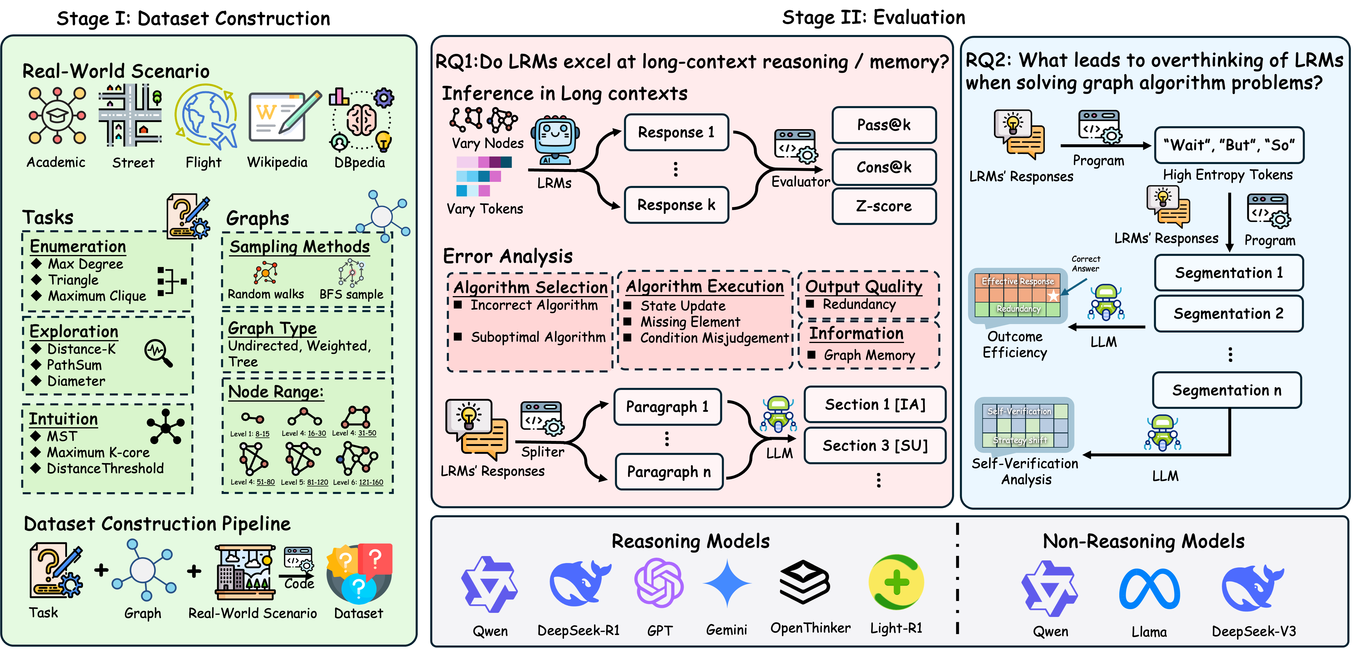 Exposing Weaknesses of Large Reasoning Models